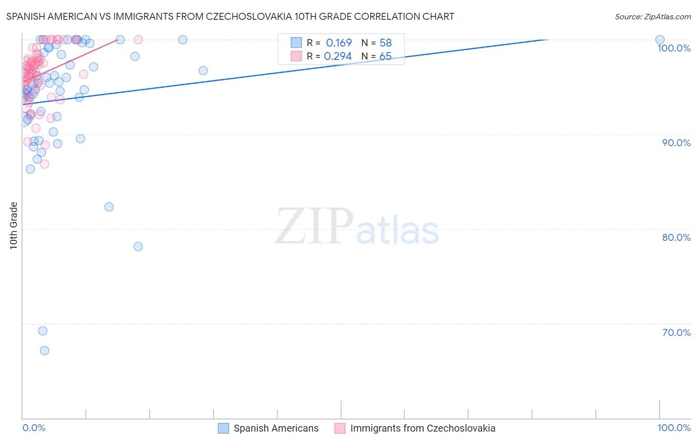 Spanish American vs Immigrants from Czechoslovakia 10th Grade