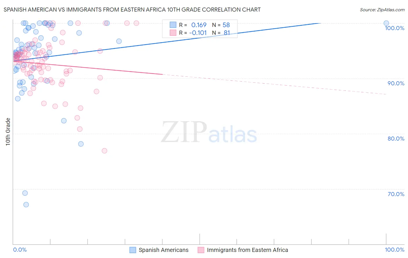 Spanish American vs Immigrants from Eastern Africa 10th Grade