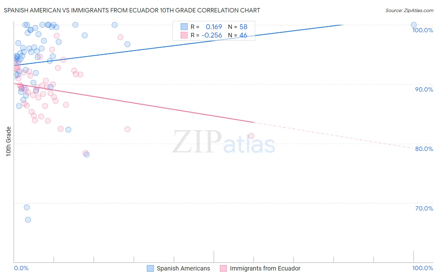 Spanish American vs Immigrants from Ecuador 10th Grade