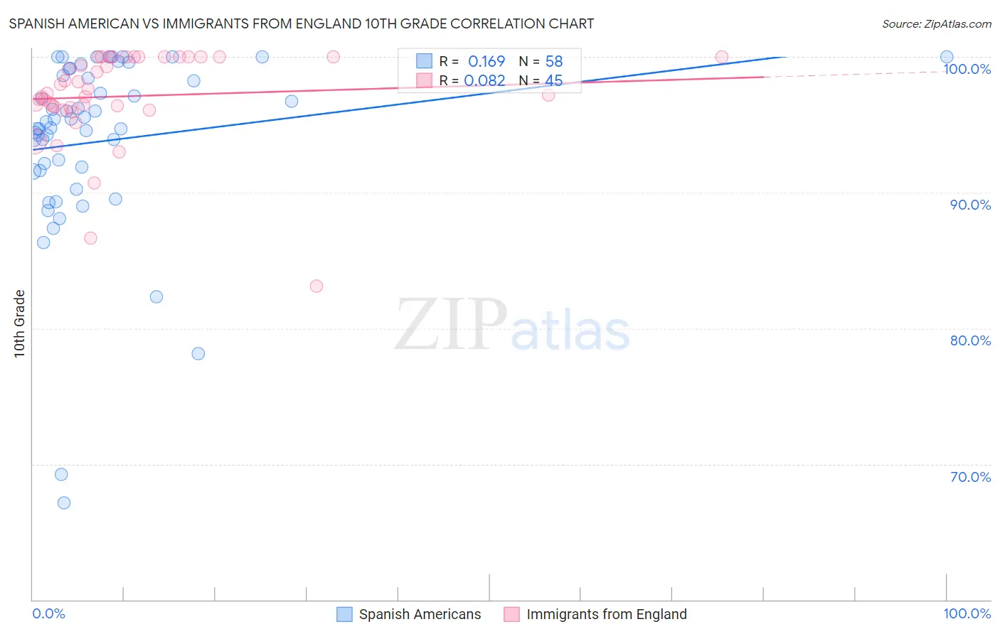 Spanish American vs Immigrants from England 10th Grade