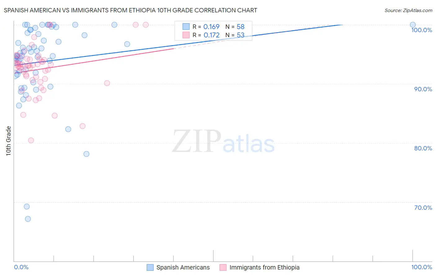 Spanish American vs Immigrants from Ethiopia 10th Grade