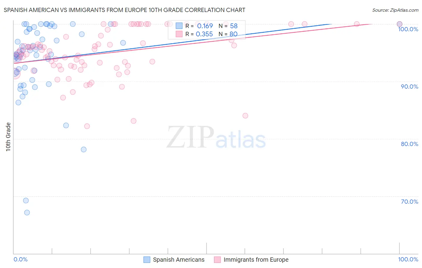 Spanish American vs Immigrants from Europe 10th Grade