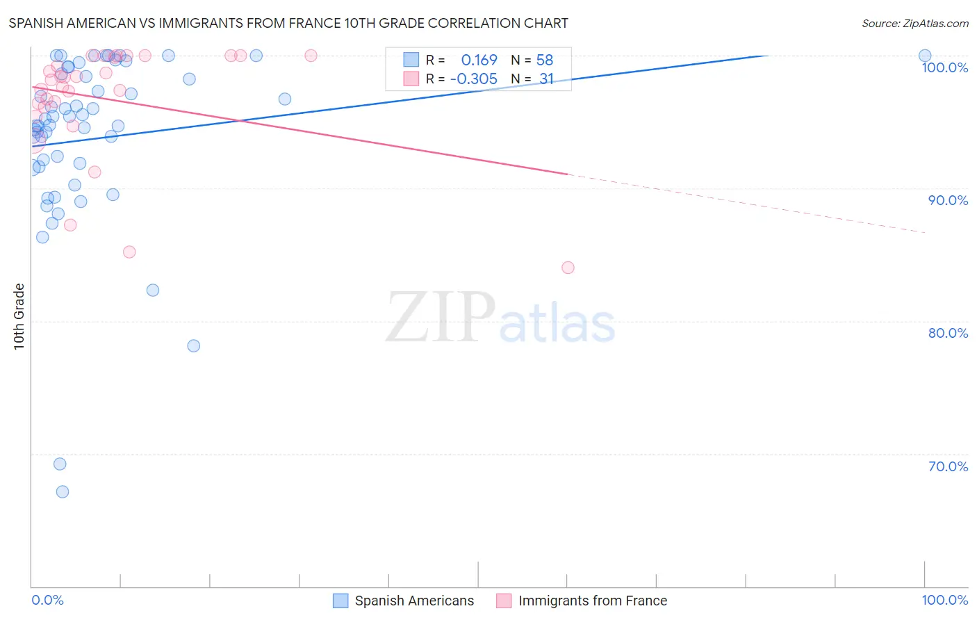 Spanish American vs Immigrants from France 10th Grade