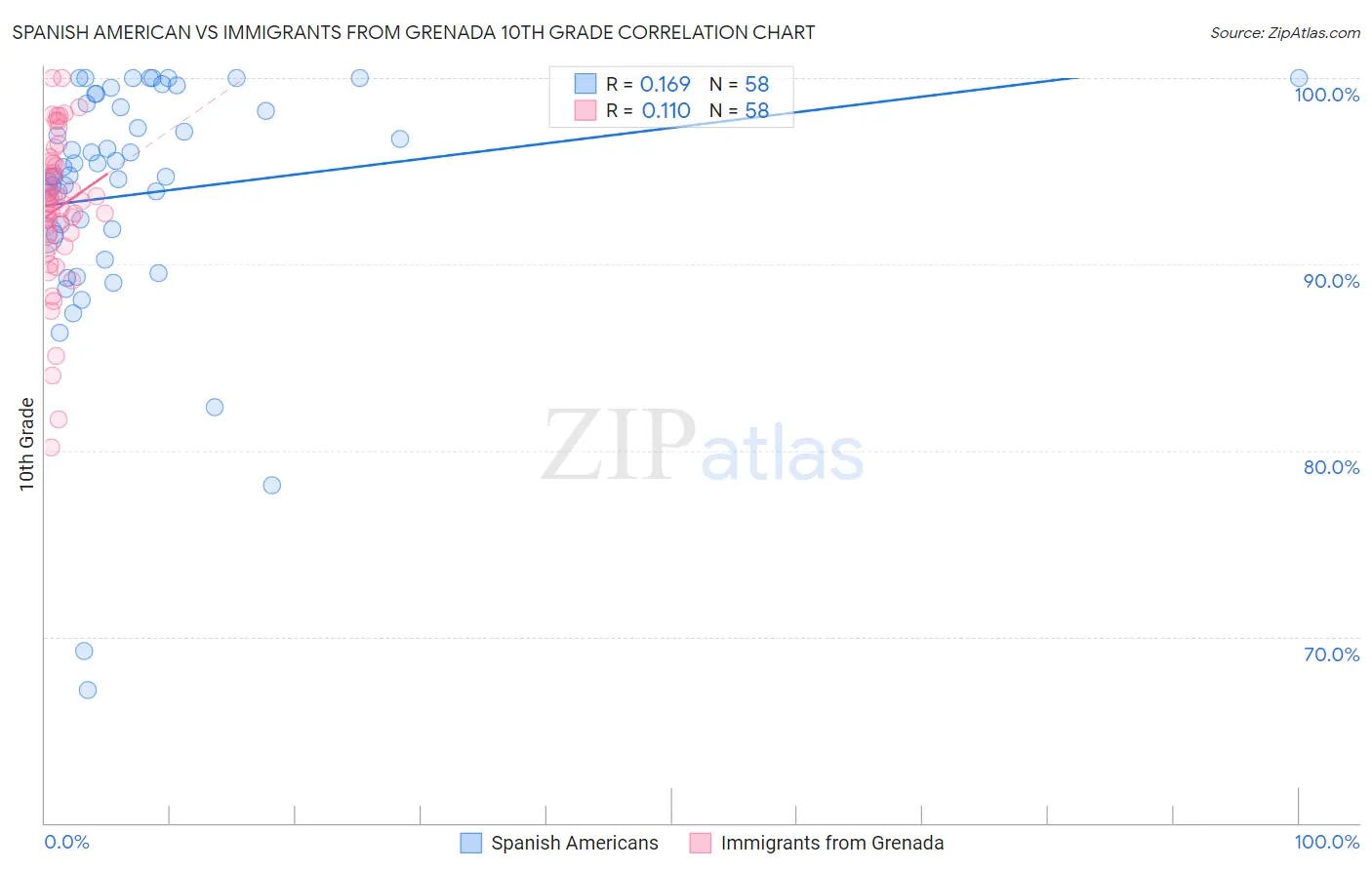 Spanish American vs Immigrants from Grenada 10th Grade