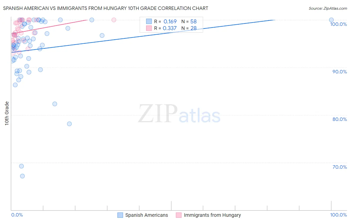 Spanish American vs Immigrants from Hungary 10th Grade