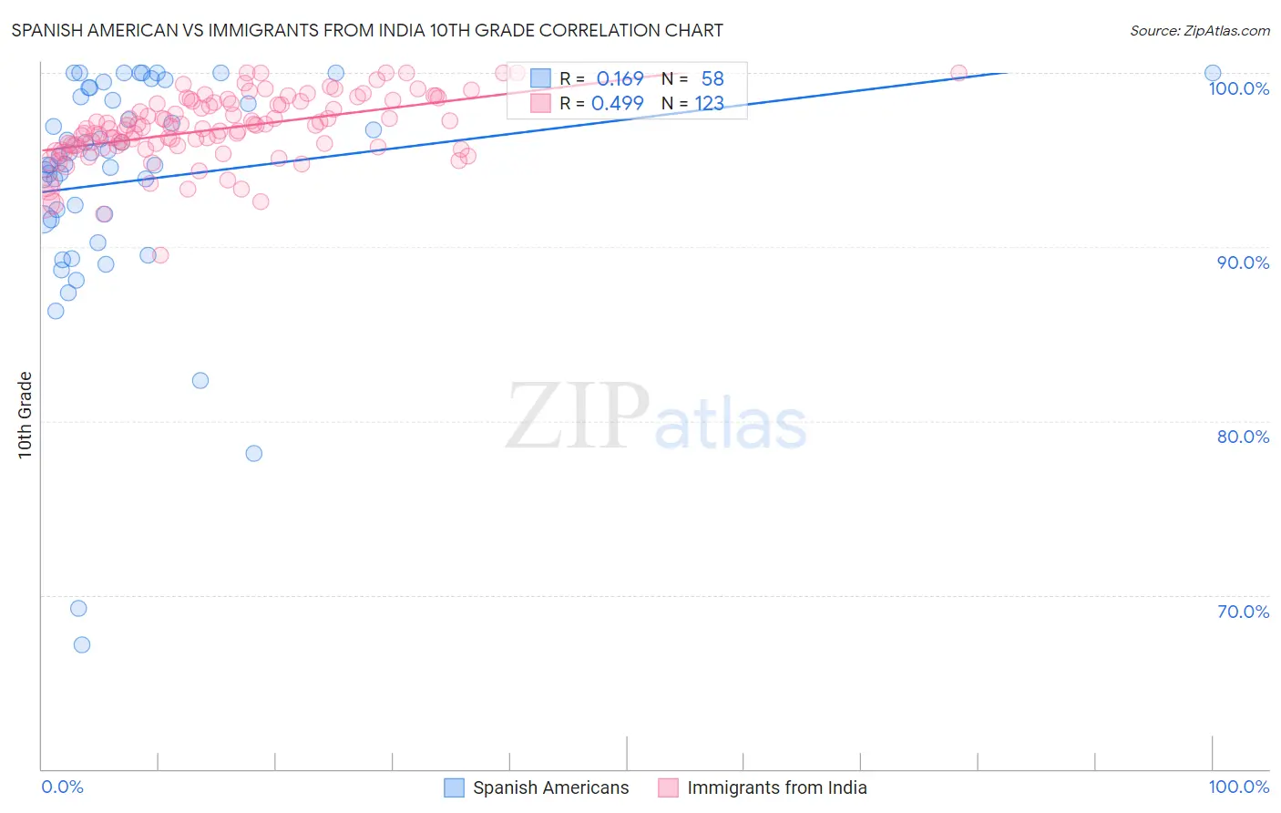 Spanish American vs Immigrants from India 10th Grade
