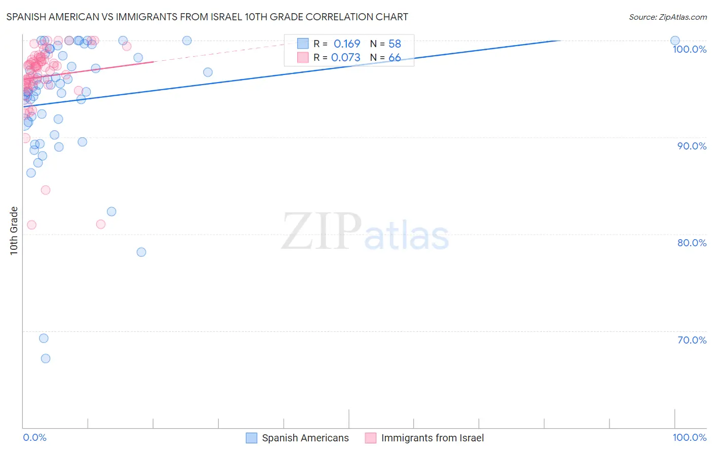 Spanish American vs Immigrants from Israel 10th Grade