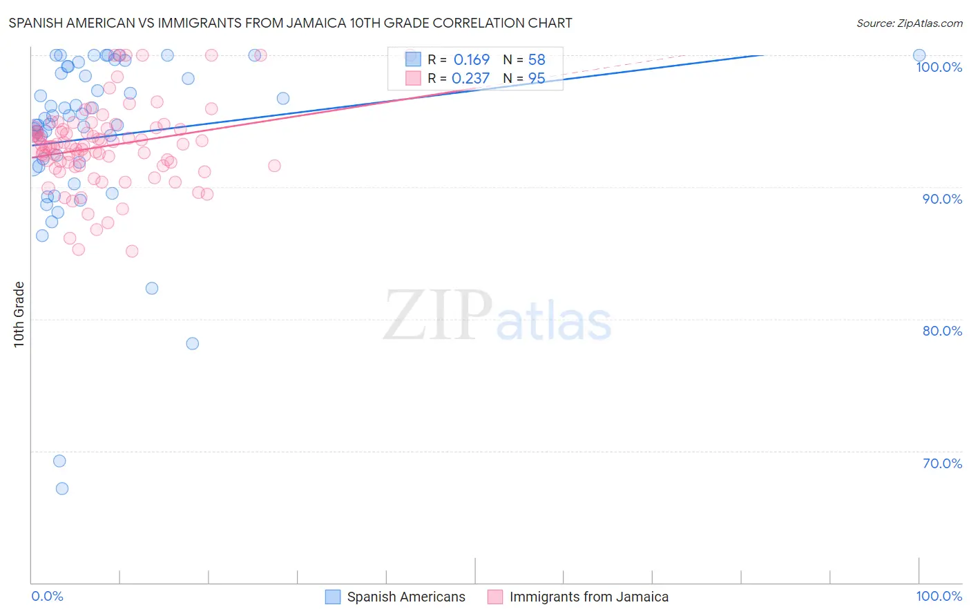 Spanish American vs Immigrants from Jamaica 10th Grade