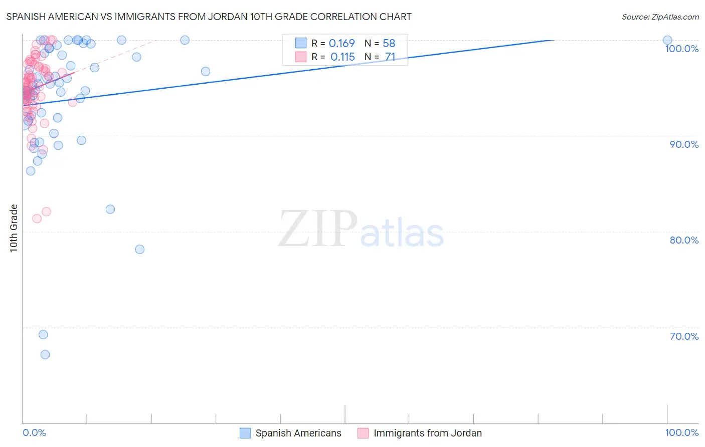 Spanish American vs Immigrants from Jordan 10th Grade