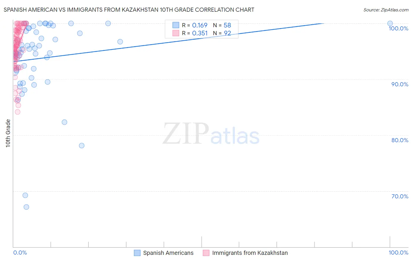 Spanish American vs Immigrants from Kazakhstan 10th Grade