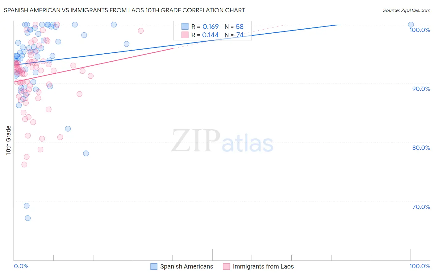 Spanish American vs Immigrants from Laos 10th Grade