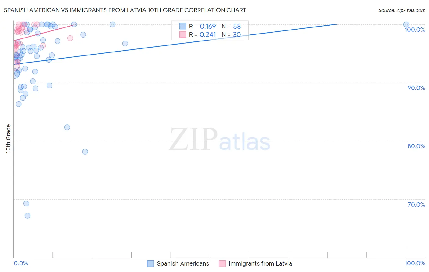 Spanish American vs Immigrants from Latvia 10th Grade