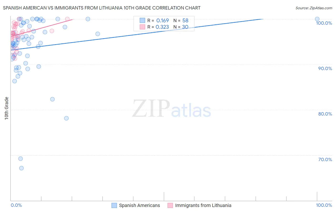 Spanish American vs Immigrants from Lithuania 10th Grade