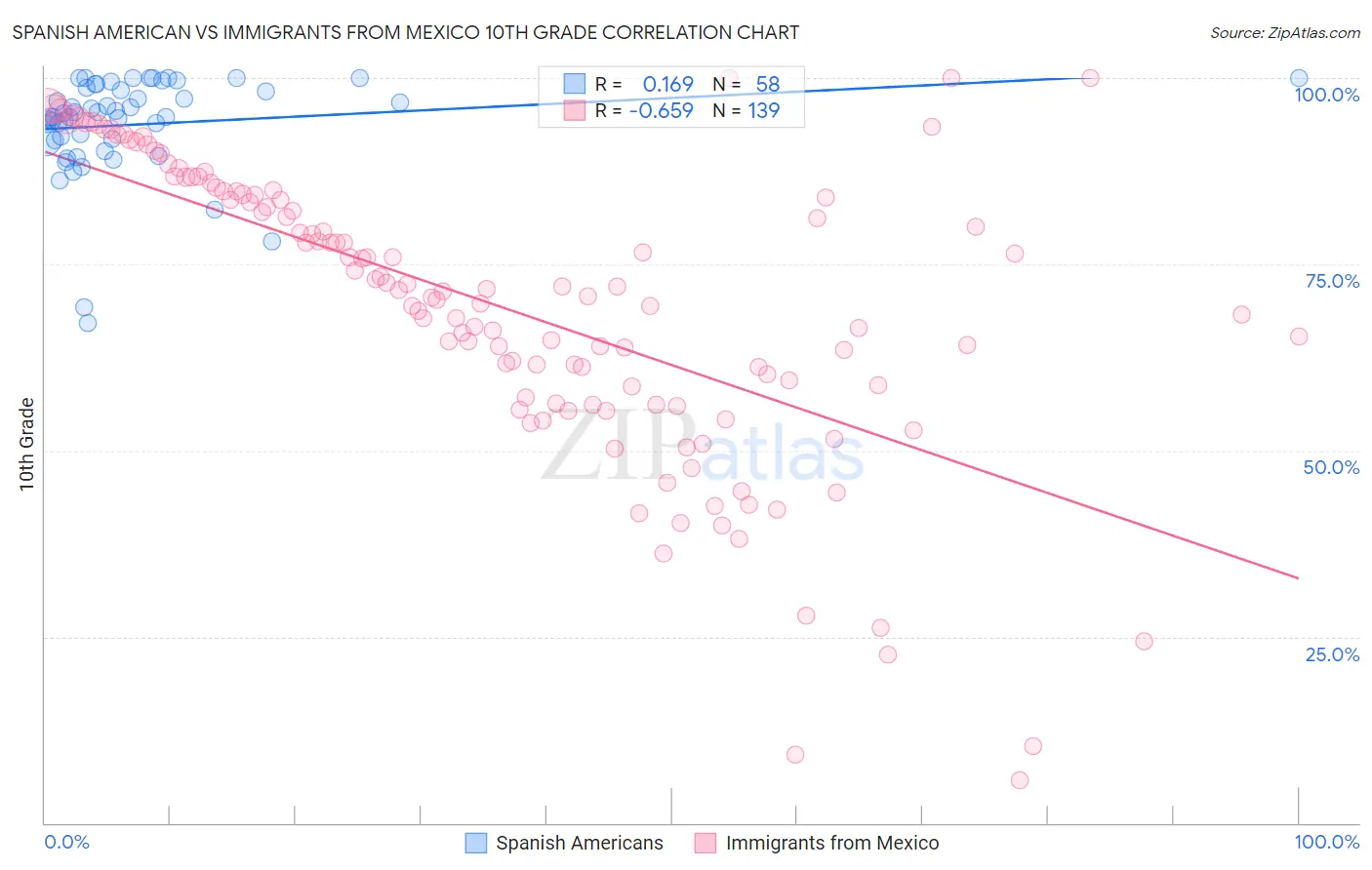 Spanish American vs Immigrants from Mexico 10th Grade