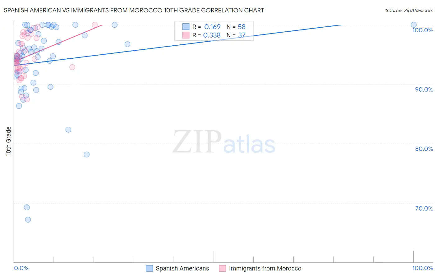 Spanish American vs Immigrants from Morocco 10th Grade