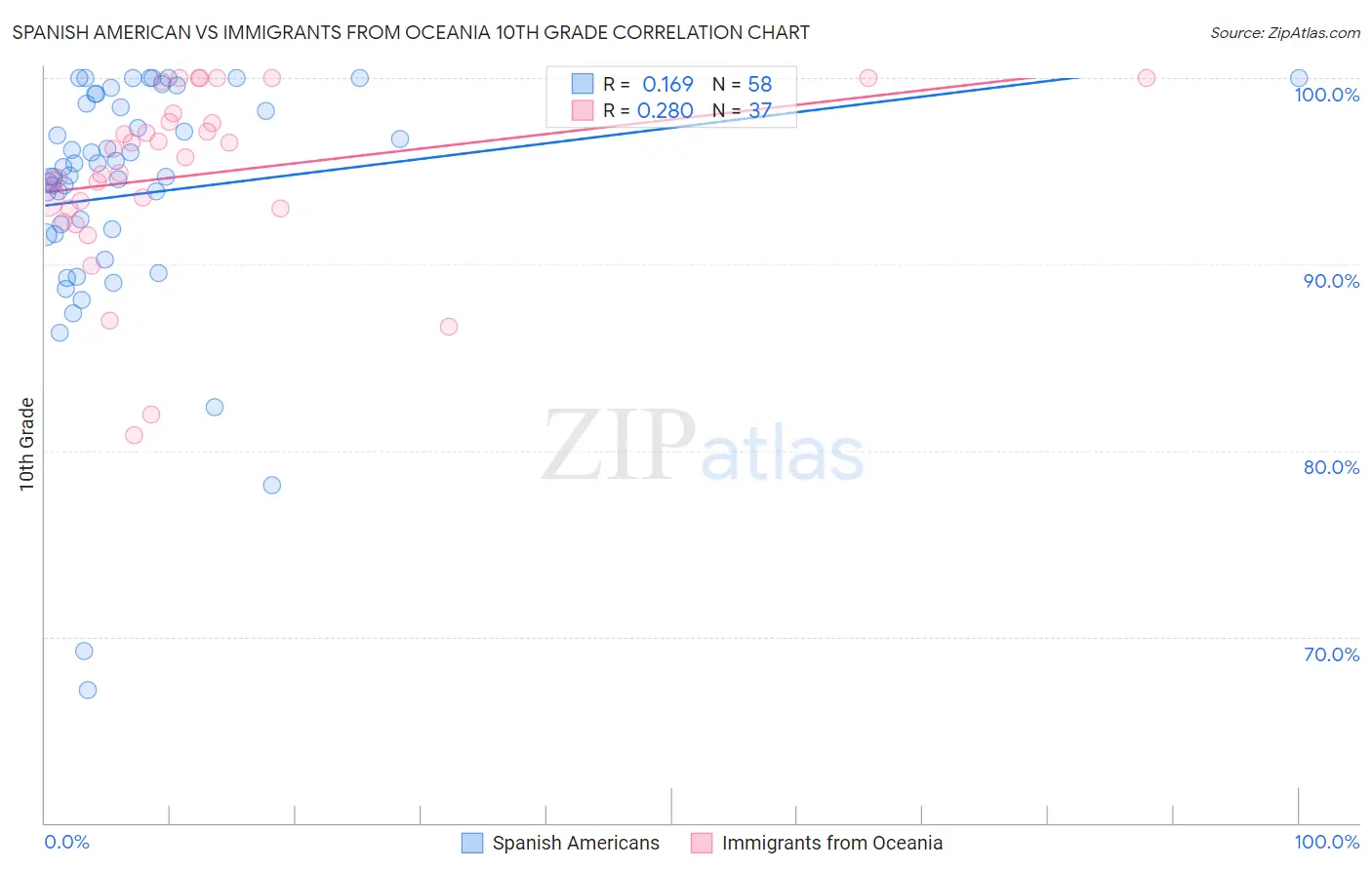 Spanish American vs Immigrants from Oceania 10th Grade