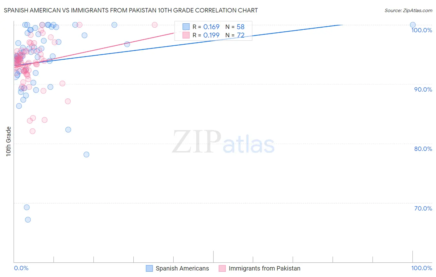 Spanish American vs Immigrants from Pakistan 10th Grade