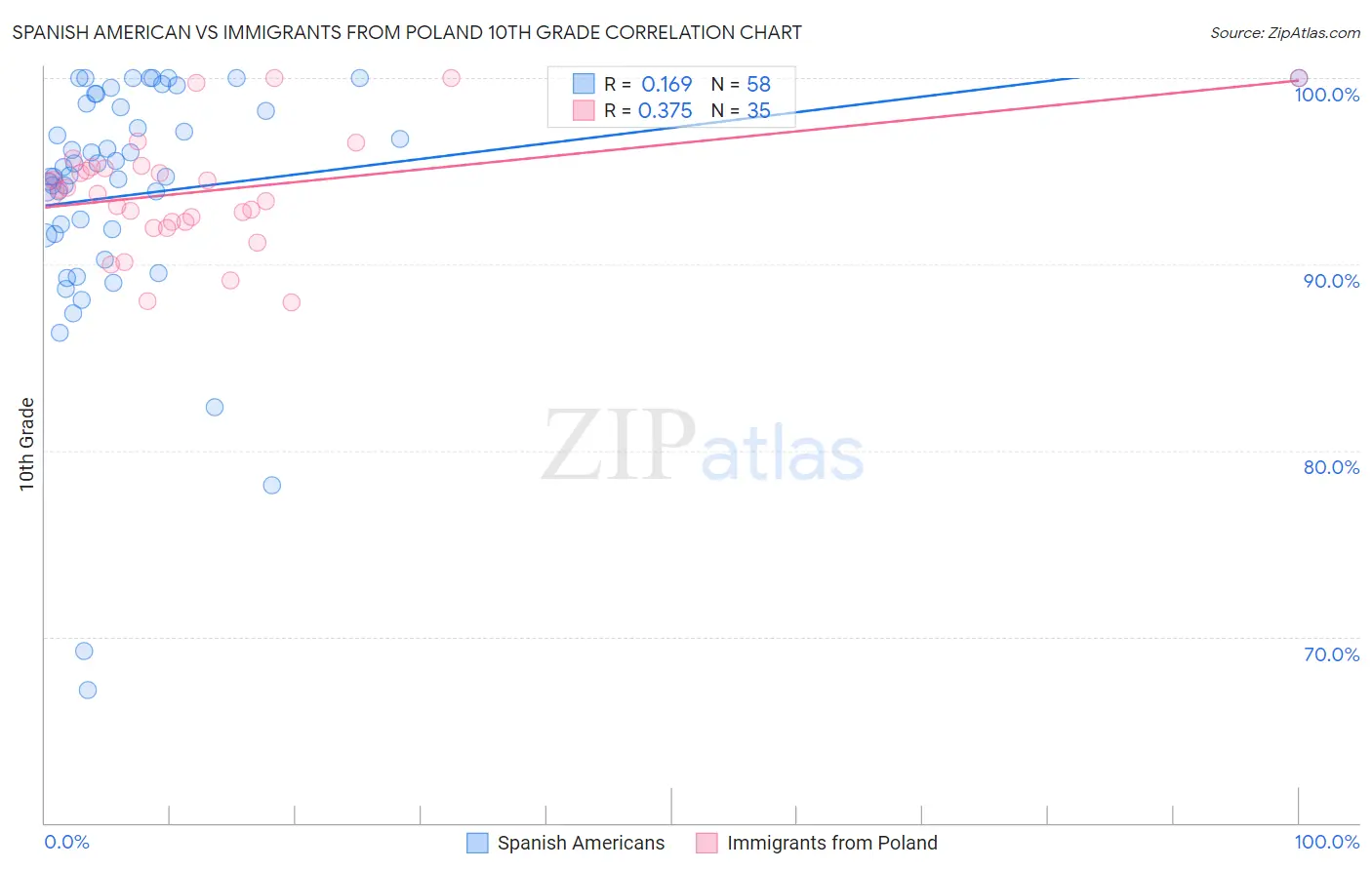 Spanish American vs Immigrants from Poland 10th Grade