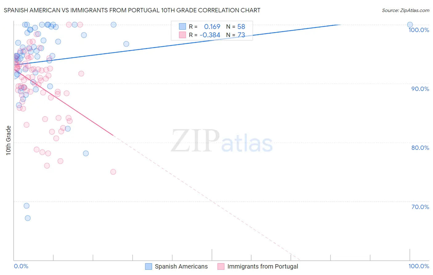 Spanish American vs Immigrants from Portugal 10th Grade