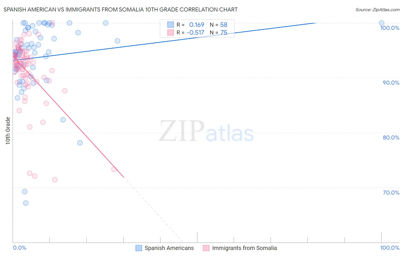 Spanish American vs Immigrants from Somalia 10th Grade