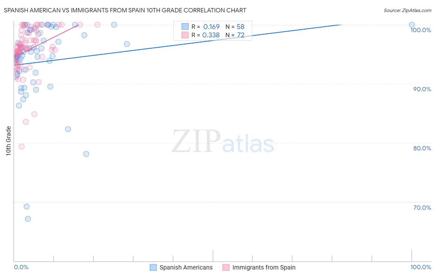 Spanish American vs Immigrants from Spain 10th Grade