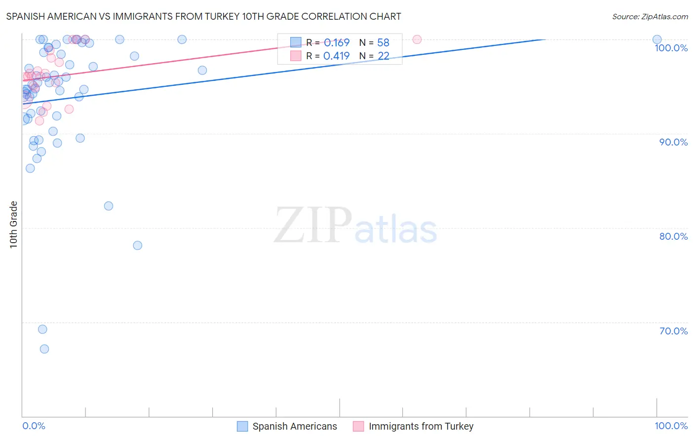 Spanish American vs Immigrants from Turkey 10th Grade