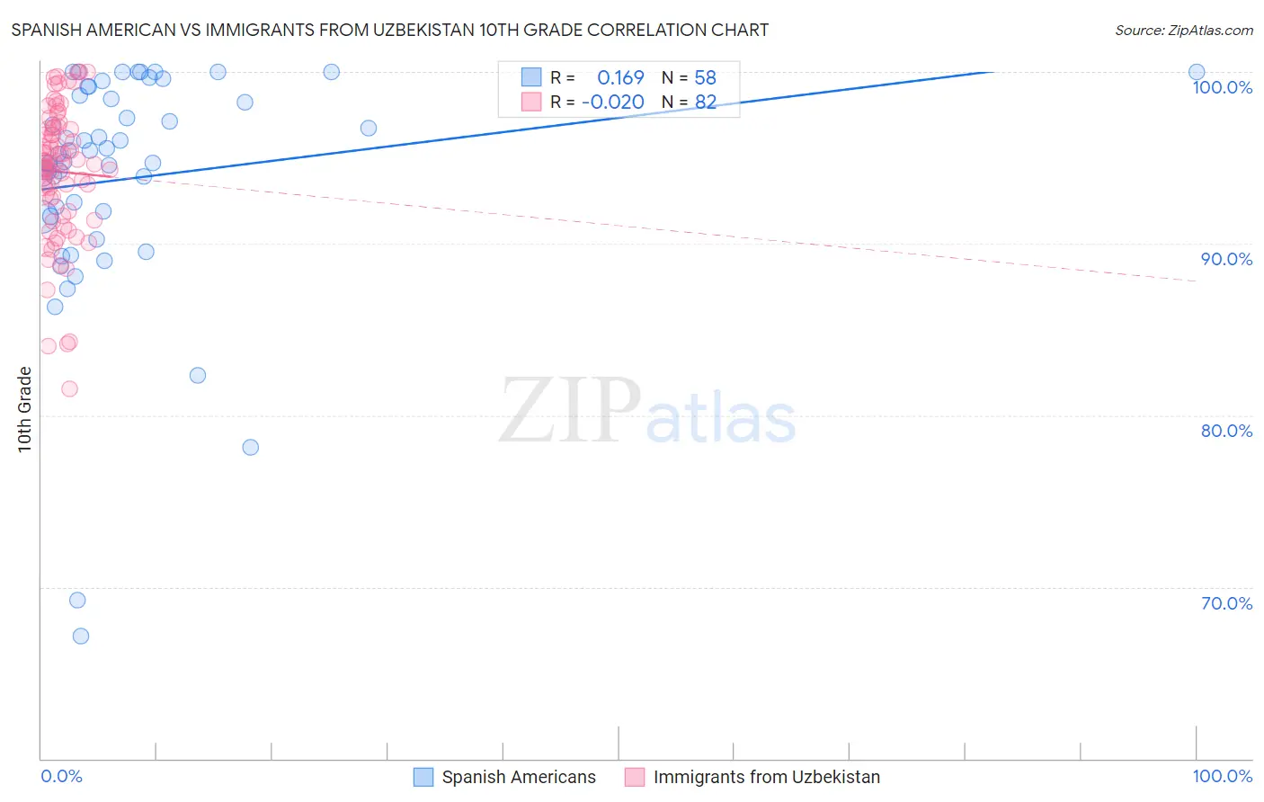 Spanish American vs Immigrants from Uzbekistan 10th Grade