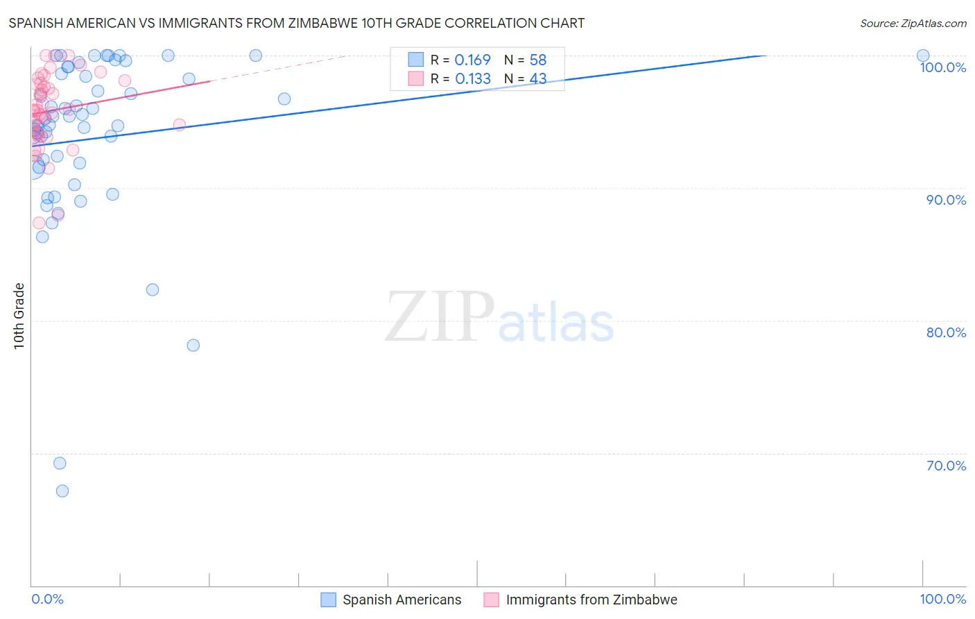 Spanish American vs Immigrants from Zimbabwe 10th Grade