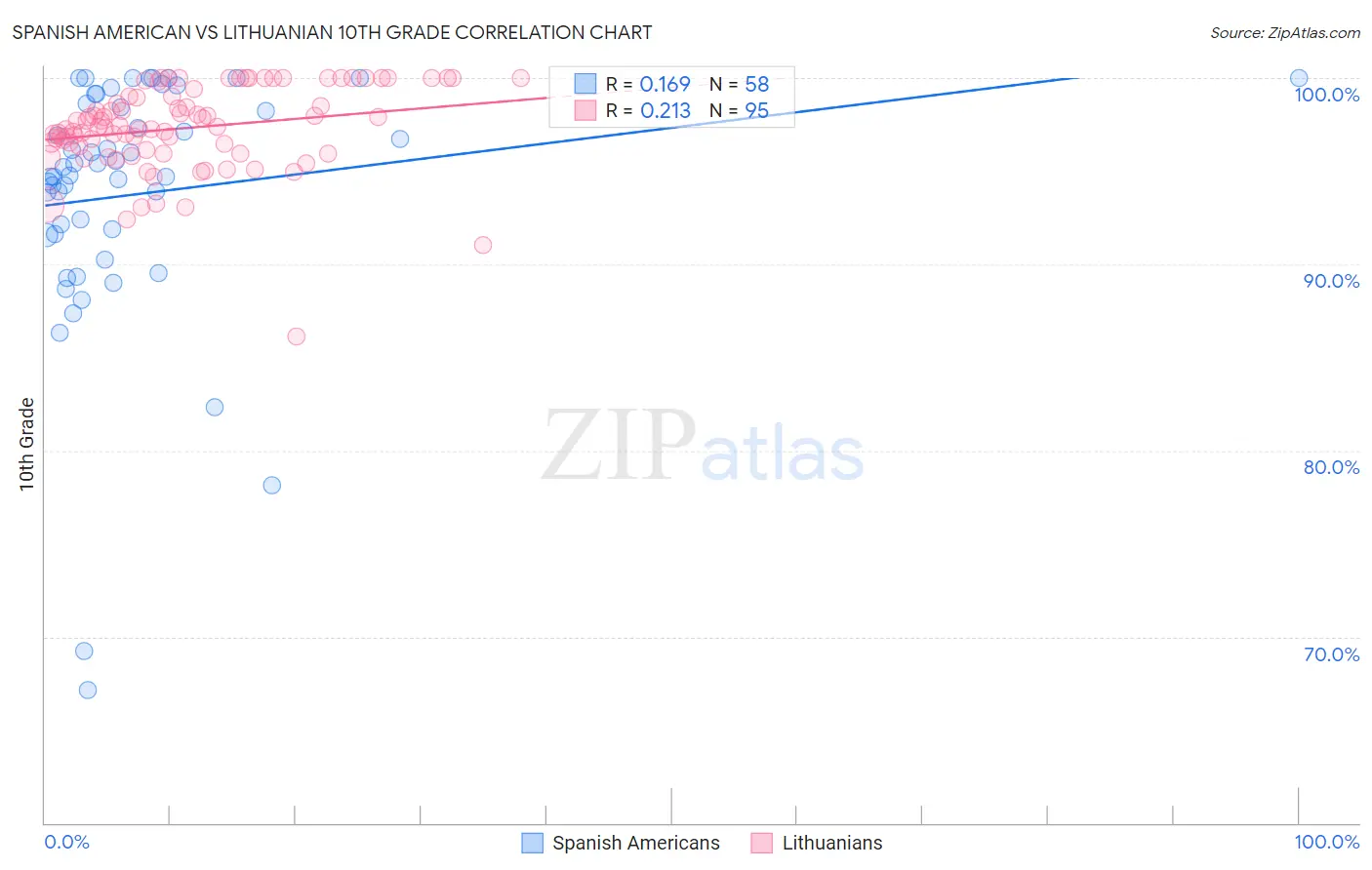 Spanish American vs Lithuanian 10th Grade