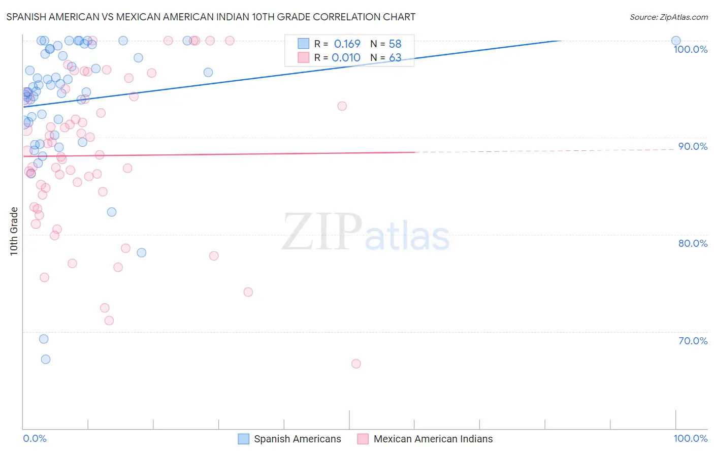 Spanish American vs Mexican American Indian 10th Grade