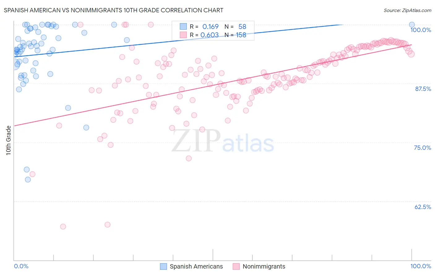 Spanish American vs Nonimmigrants 10th Grade