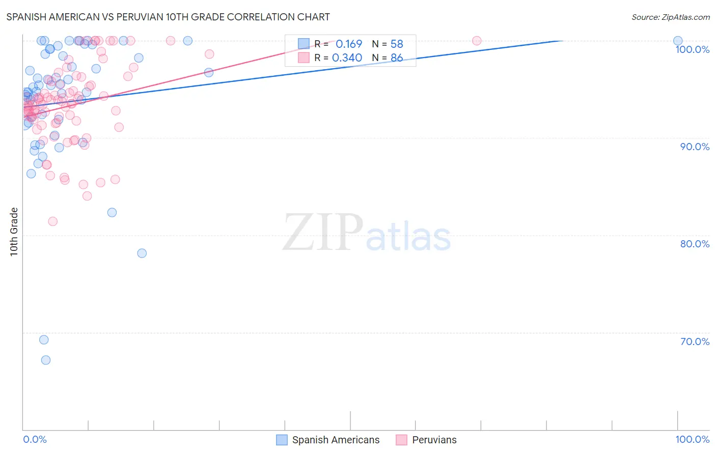 Spanish American vs Peruvian 10th Grade