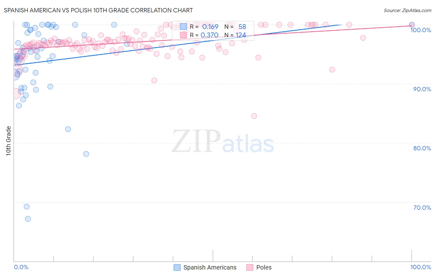 Spanish American vs Polish 10th Grade