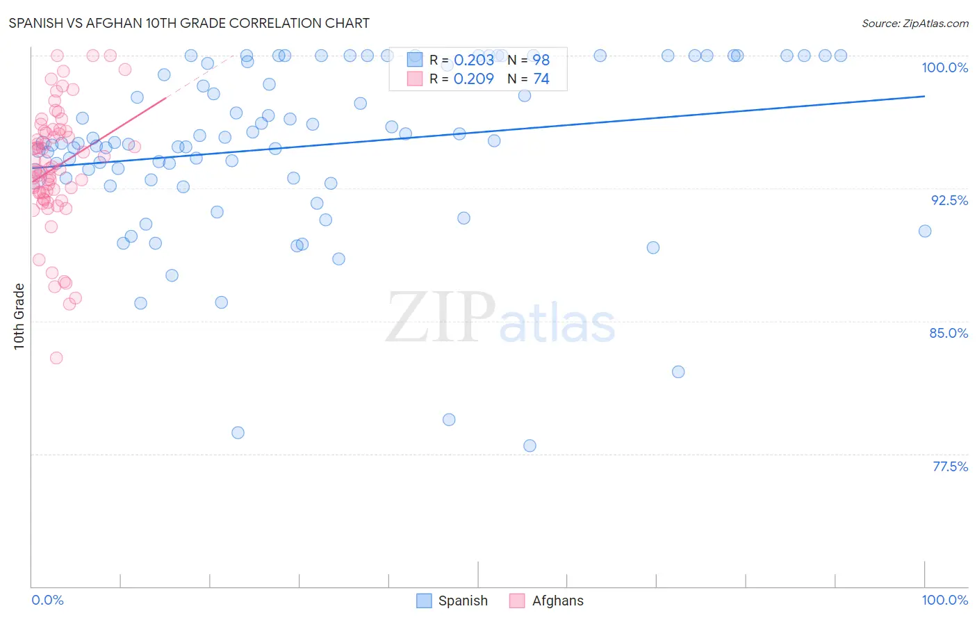 Spanish vs Afghan 10th Grade