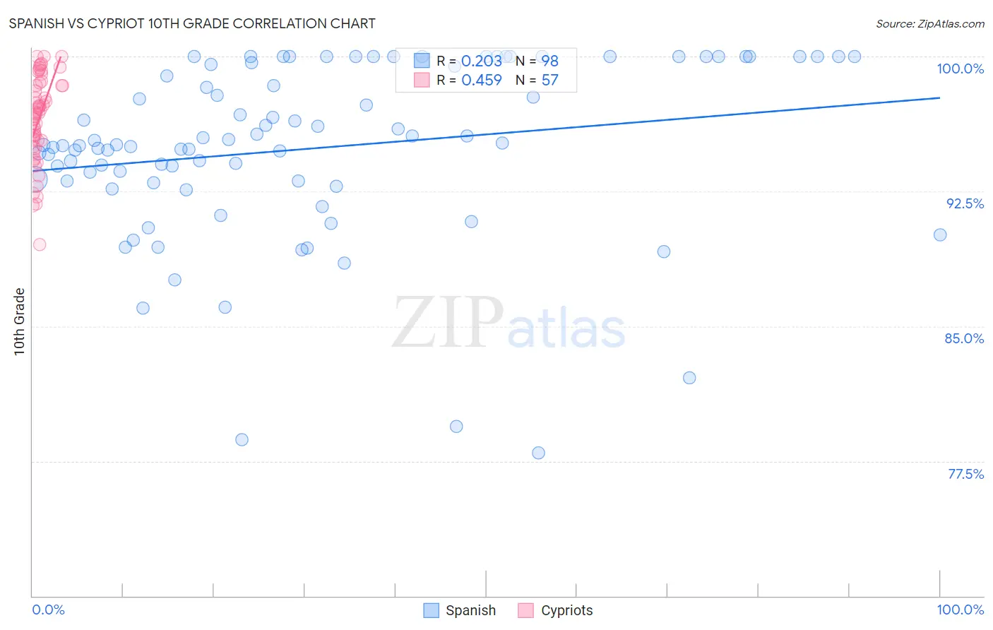 Spanish vs Cypriot 10th Grade