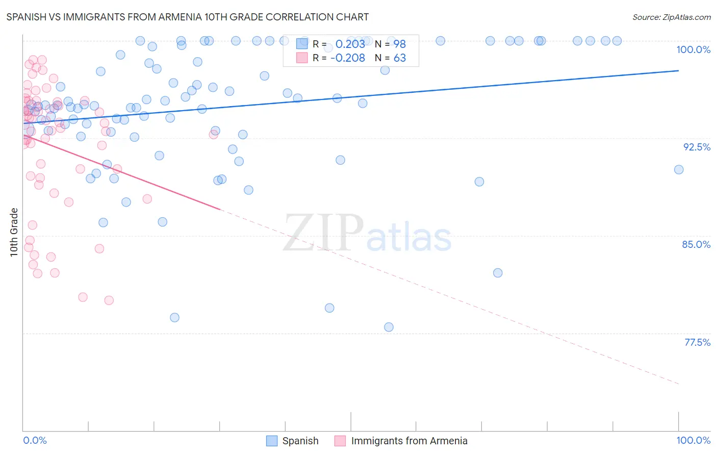 Spanish vs Immigrants from Armenia 10th Grade