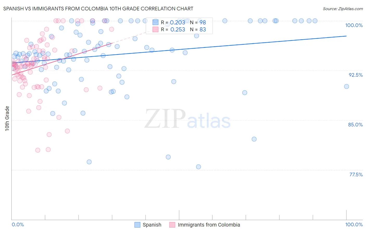 Spanish vs Immigrants from Colombia 10th Grade