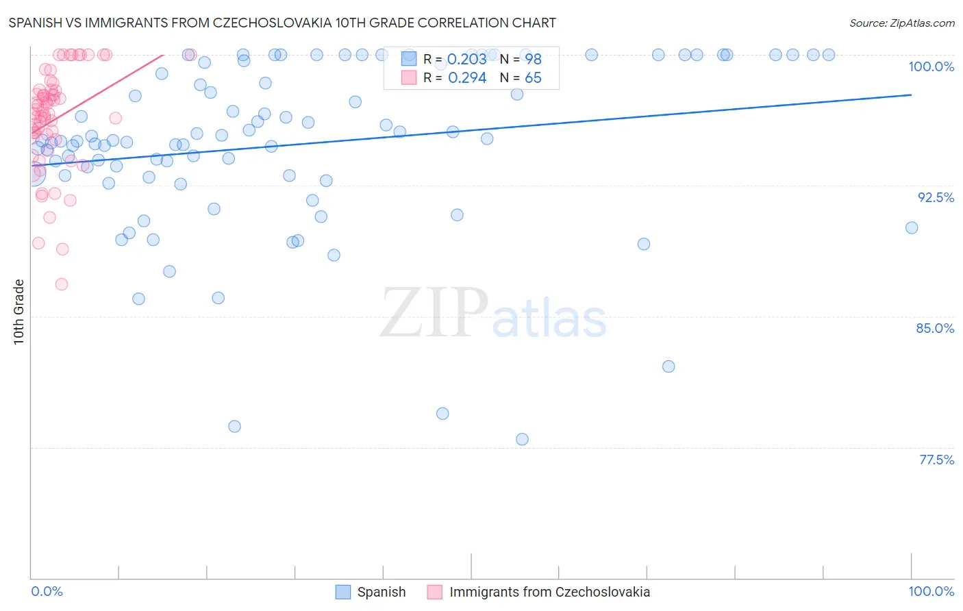 Spanish vs Immigrants from Czechoslovakia 10th Grade