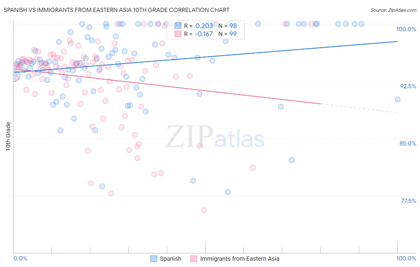 Spanish vs Immigrants from Eastern Asia 10th Grade