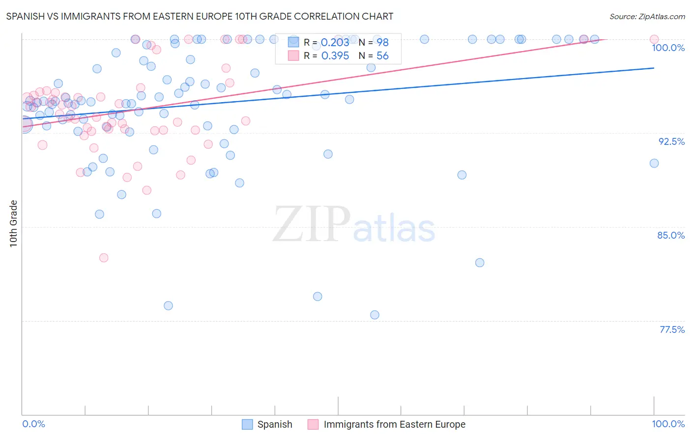Spanish vs Immigrants from Eastern Europe 10th Grade