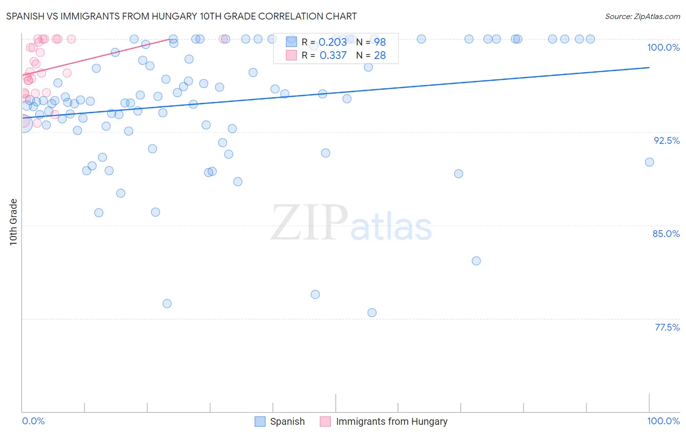 Spanish vs Immigrants from Hungary 10th Grade