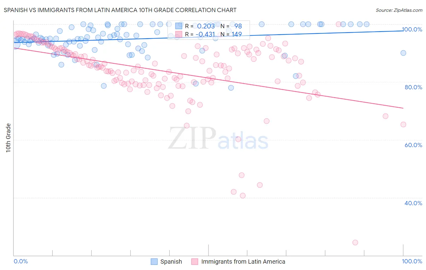 Spanish vs Immigrants from Latin America 10th Grade