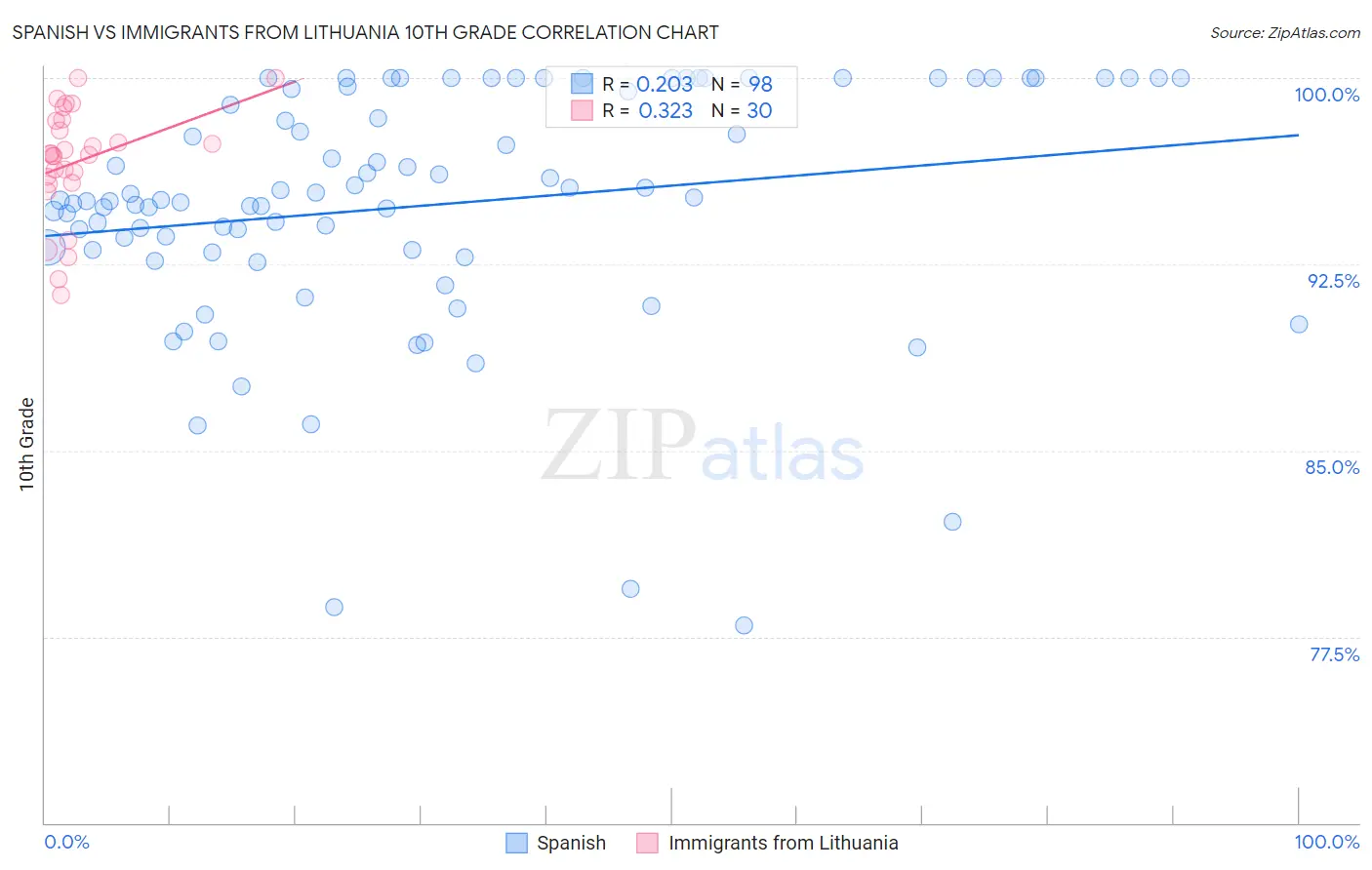 Spanish vs Immigrants from Lithuania 10th Grade