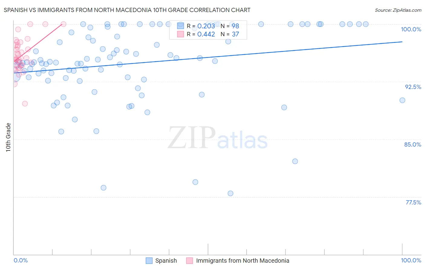 Spanish vs Immigrants from North Macedonia 10th Grade