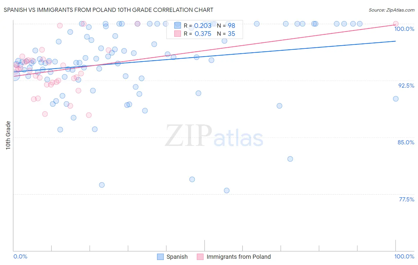 Spanish vs Immigrants from Poland 10th Grade