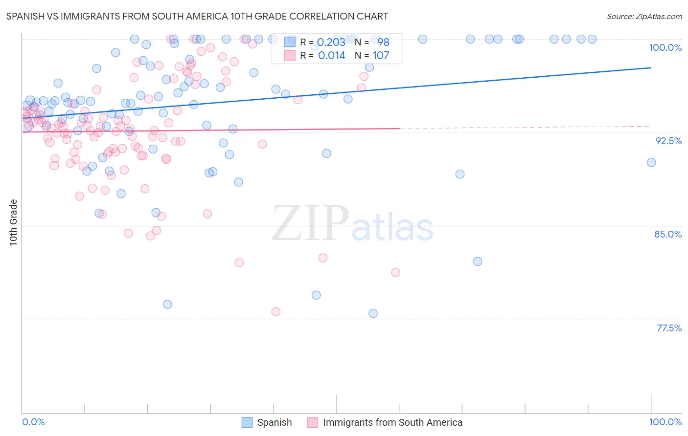 Spanish vs Immigrants from South America 10th Grade