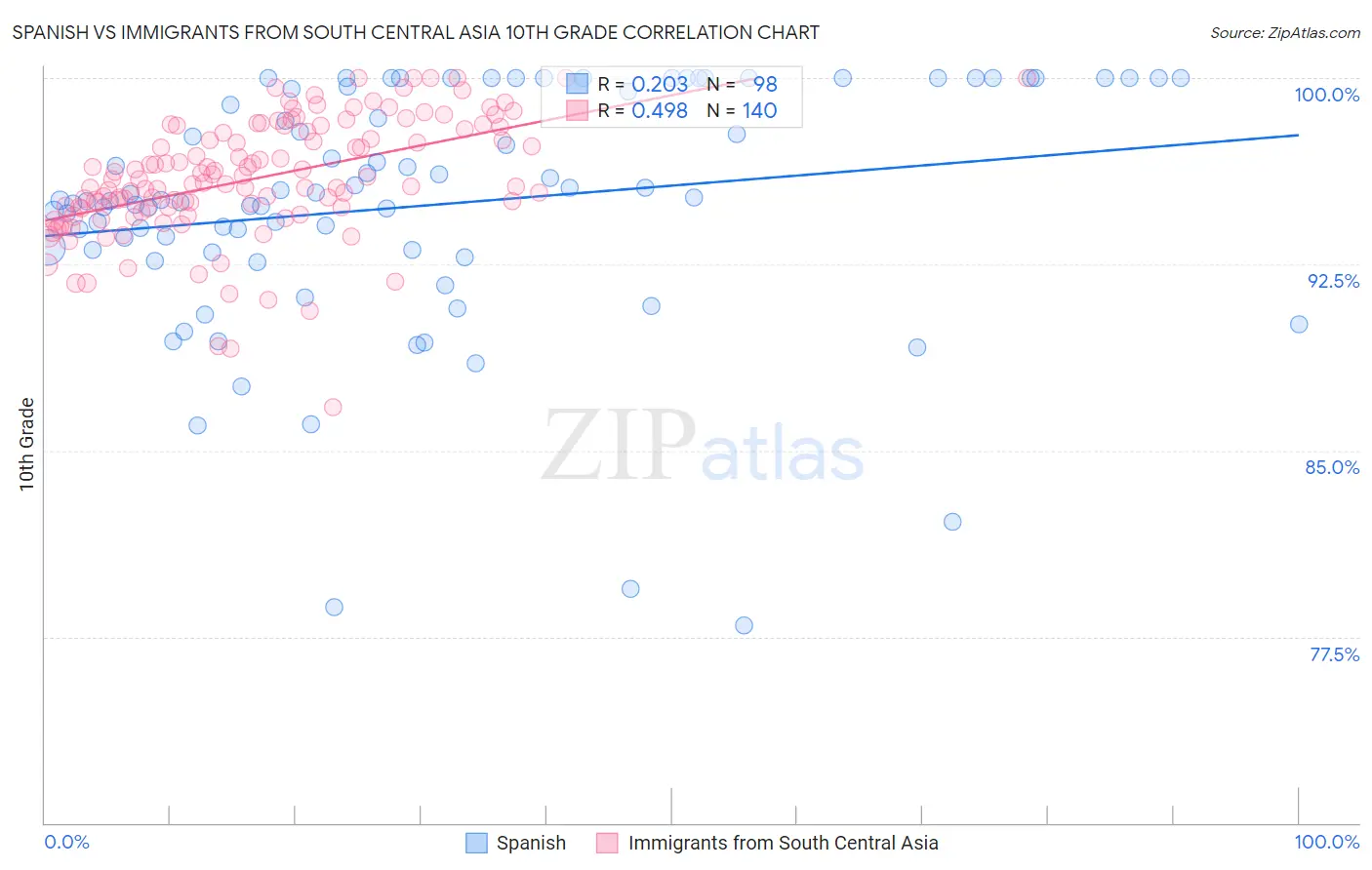Spanish vs Immigrants from South Central Asia 10th Grade