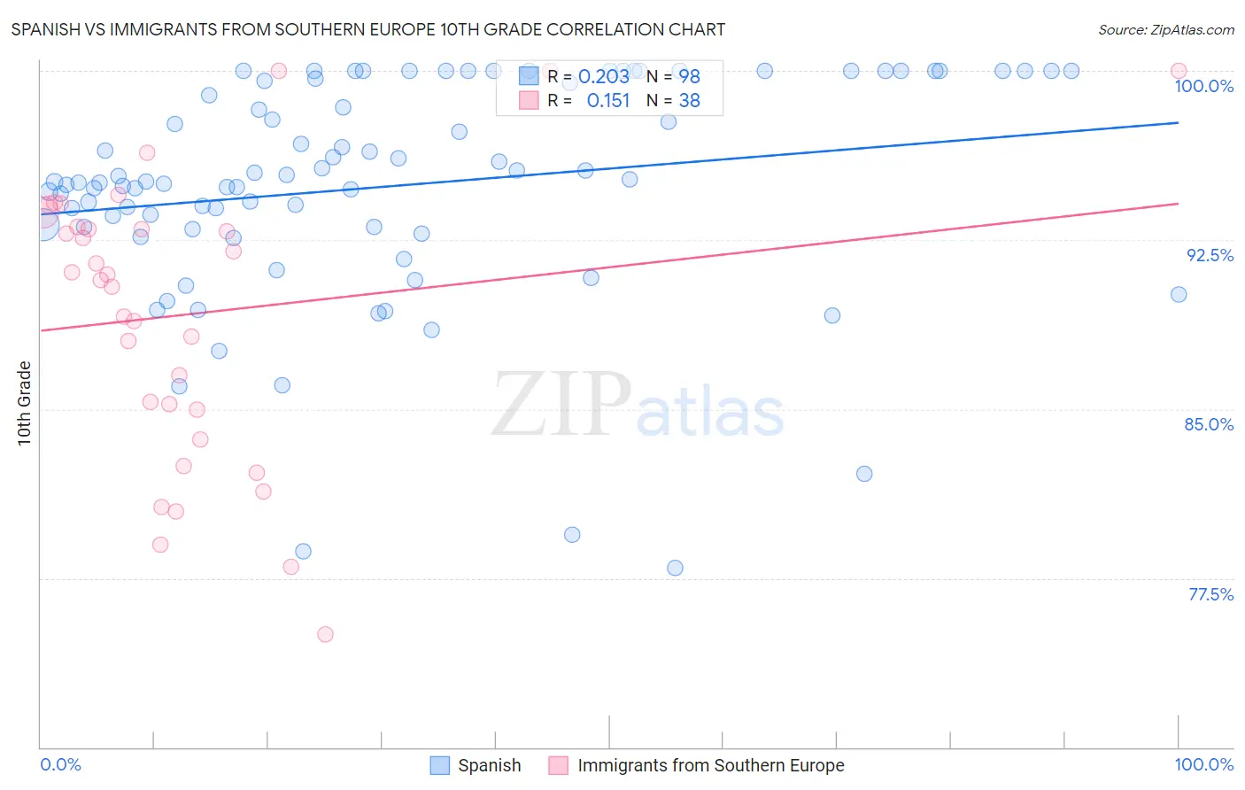 Spanish vs Immigrants from Southern Europe 10th Grade