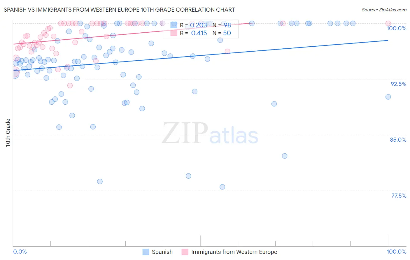 Spanish vs Immigrants from Western Europe 10th Grade