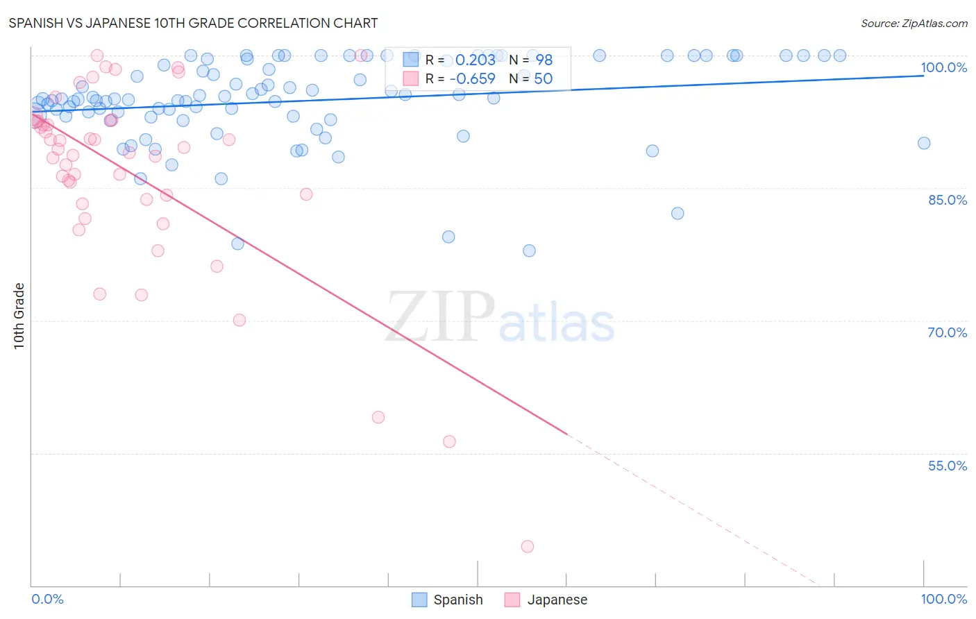 Spanish vs Japanese 10th Grade